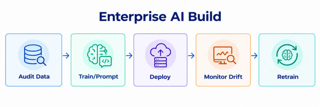 ENTERPRISE AI BUILD